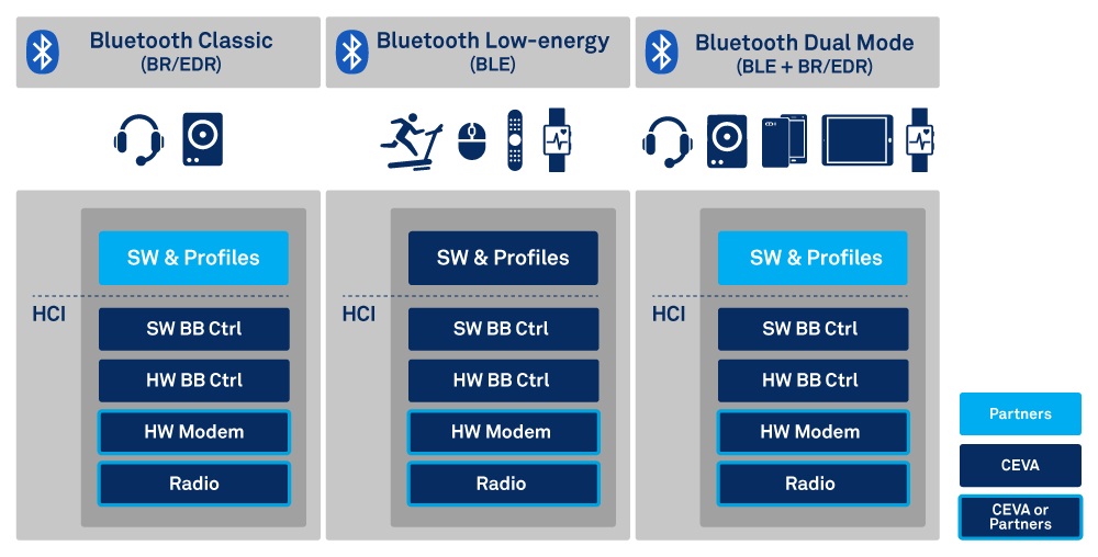 CEVA Bluetooth 5 Low Energy IP Certified