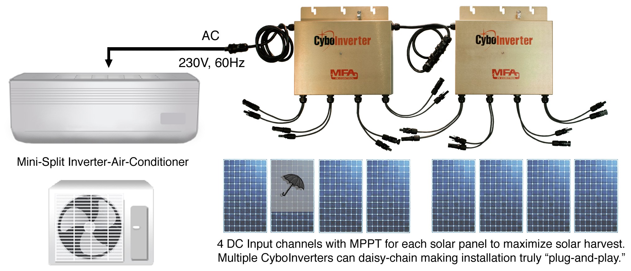 CyboEnergy offers on-grid off-grid and onoff CyboInverter solar inverters