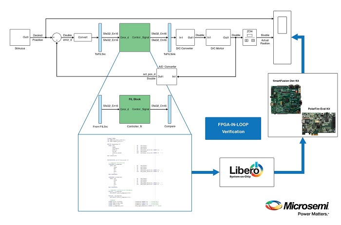 Microsemi and MathWorks FPGA boards