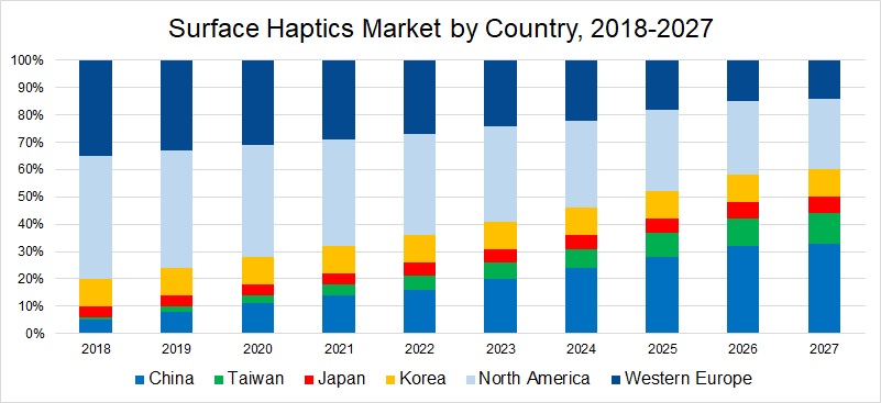 n-tech Research report global surface haptics market Surface Haptics Markets 2018-2027
