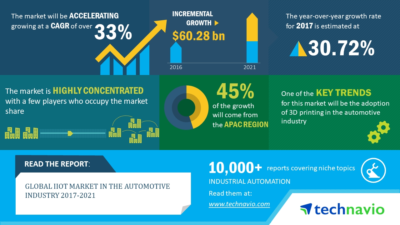 Technavio titled Global IIoT Market in the Automotive Industry 2017-2021