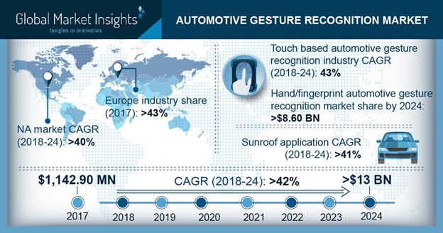 Global Market Insights the Automotive Gesture Recognition Market 