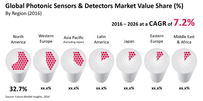 Future Market Insights Photonic Sensors  Detectors Market