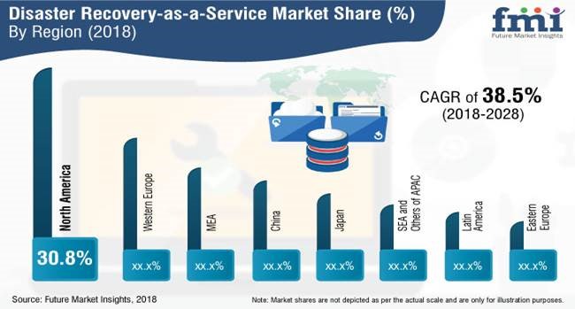 Future Market Insights Disaster Recovery Service Market