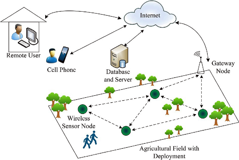 Wireless Sensors Open A Gateway To Smart Farming