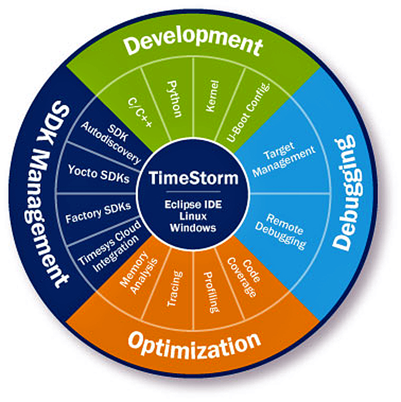 Timesys TimeStorm Integrated Development Environment IDE 