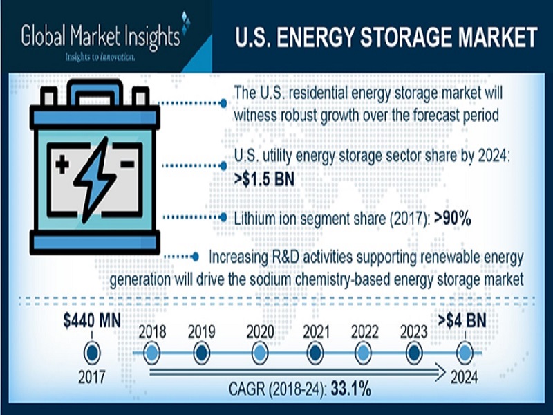 Global Market Insights research report the US energy storage market 