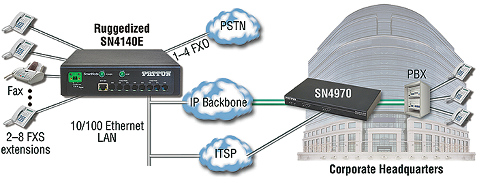 Patton Electronics ruggedized SN4140E Industrial VoIP Gateway 