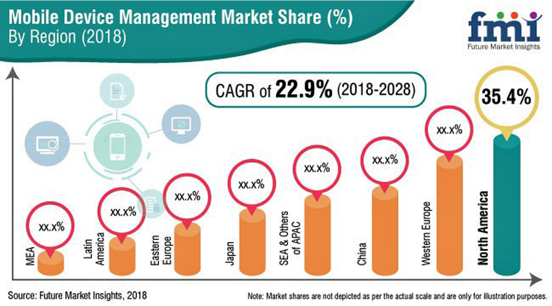 Mobile Device Management Market Global Industry Analysis 2013  2017 and Opportunity Assessment 2018  2028 Future M