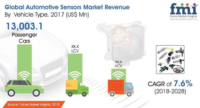 Future Market Insights report on automotive sensors Automotive Sensors Market Global Industry Analysis 2013  2017 and 