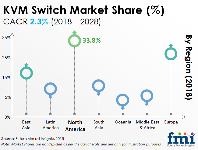 Future Markets Insights study KVM switch market