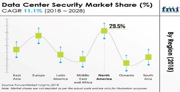 Future Market Insights global data center security market 