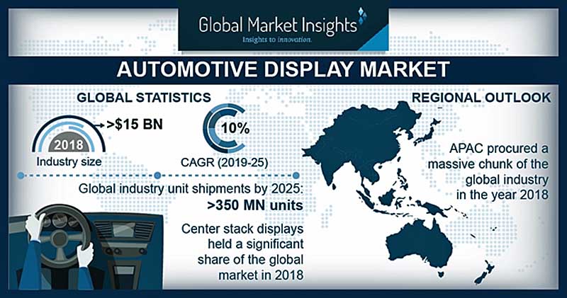 According to Global Market Insights the automotive display market 