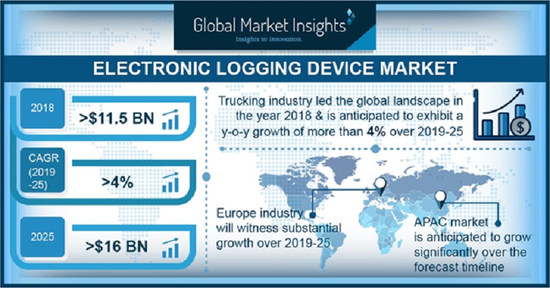 Global Market Insights recent report indicates that the electronic logging device ELD market will grow at a CAGR of over