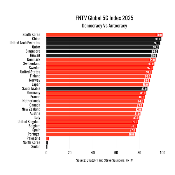 FNTV Global 5G Index 2025 Democracy vs. Autocracy high res