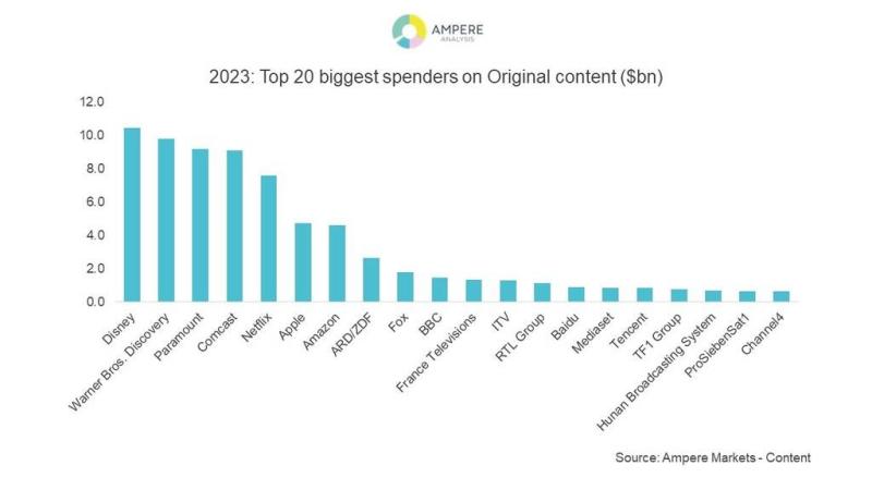 Ampere 2023 content spend