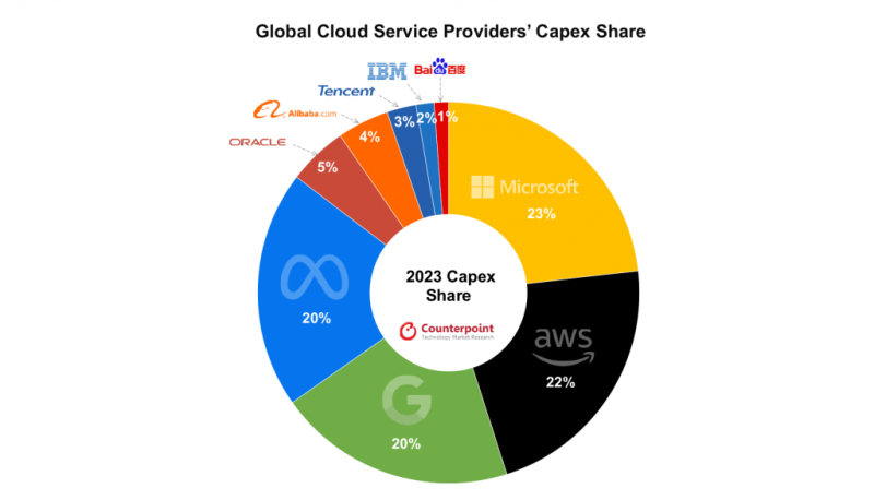 Global cloud service provider capex share 2023. Source: Counterpoint Research