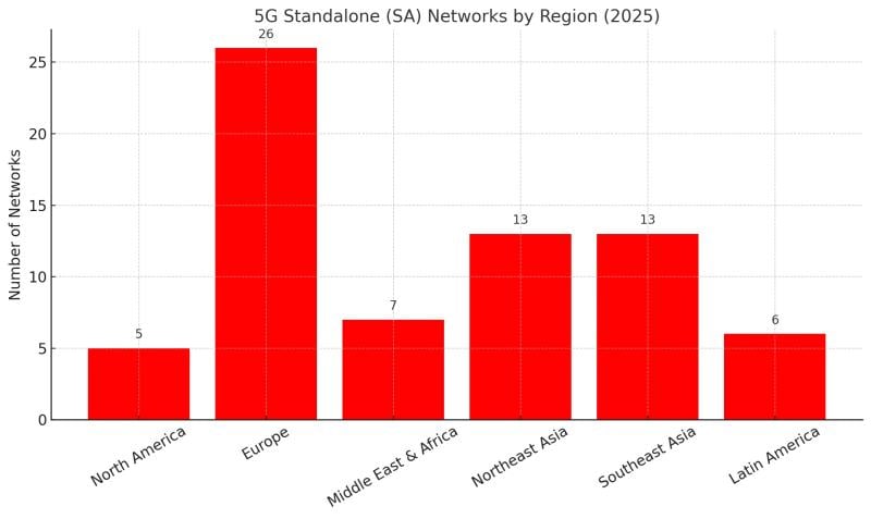 5G standalone chart from Dell'Oro July 2025 data, Source: Dell'Oro