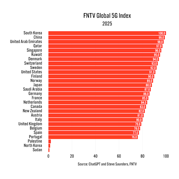 FNTV Global 5G Index 2025 High Res