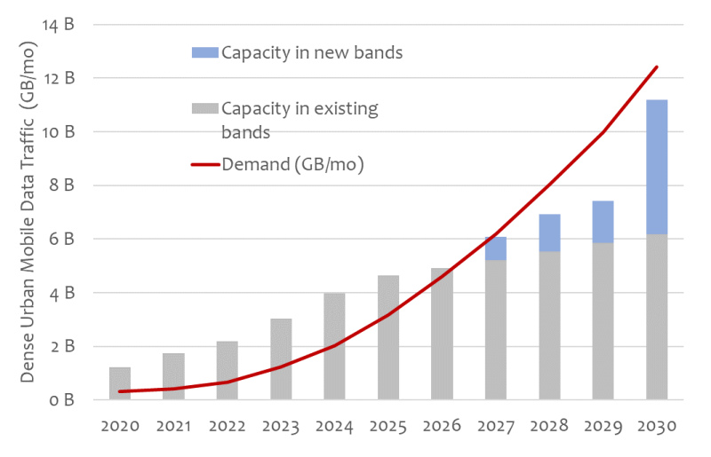 Capacity/Demand