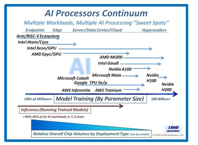 AI chips coming