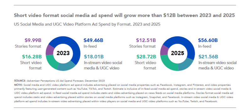Advertiser Perceptions social media ad spend 2024 graph