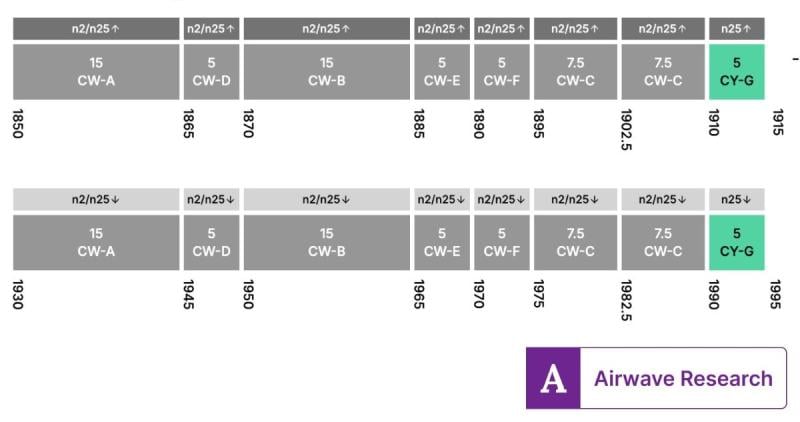 PCS spectrum chart D2D