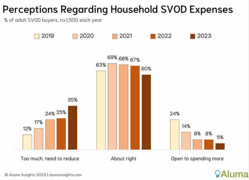 Aluma Insights SVOD spending graph _ July 2023