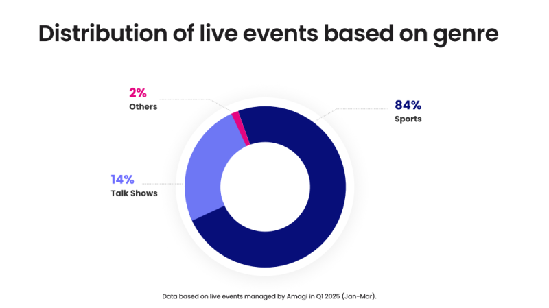 Amagi live events distribution FAST graph _August 2025.