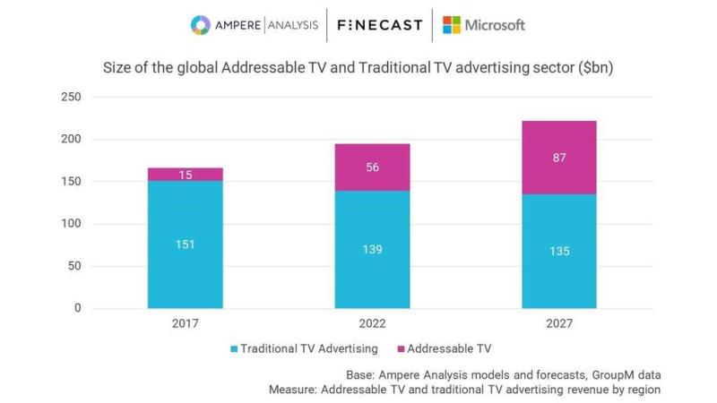 Ampere analysis addressable TV market 2027