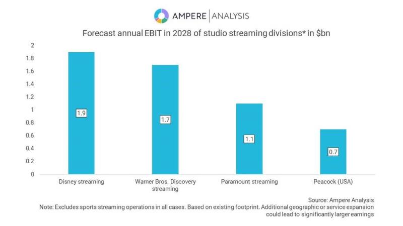 Ampere analysis media streaming profitability graph December 2023