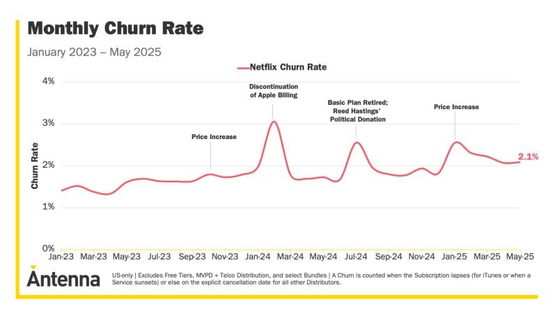 Antenna Netflix churn.