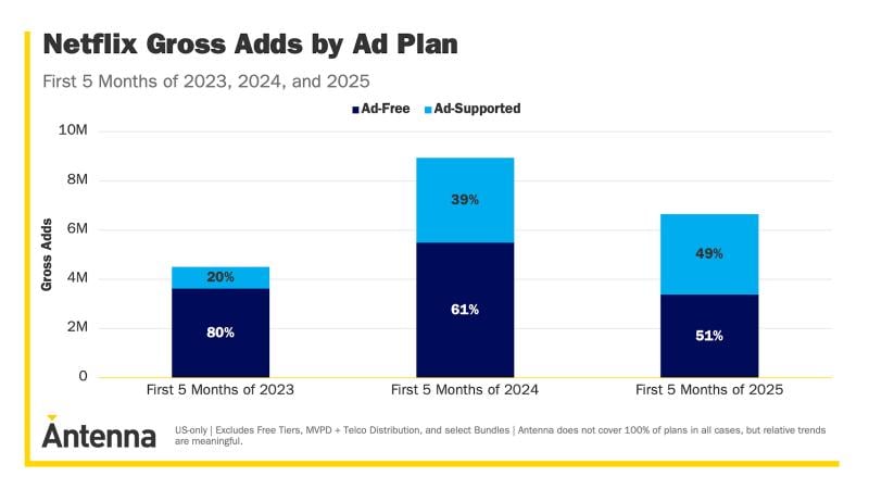 Antenna Netflix gross adds by plan