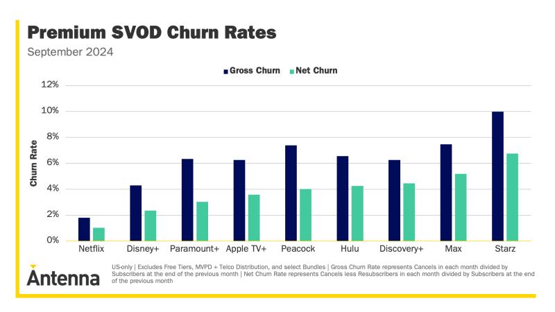 Antenna SVOD Churn