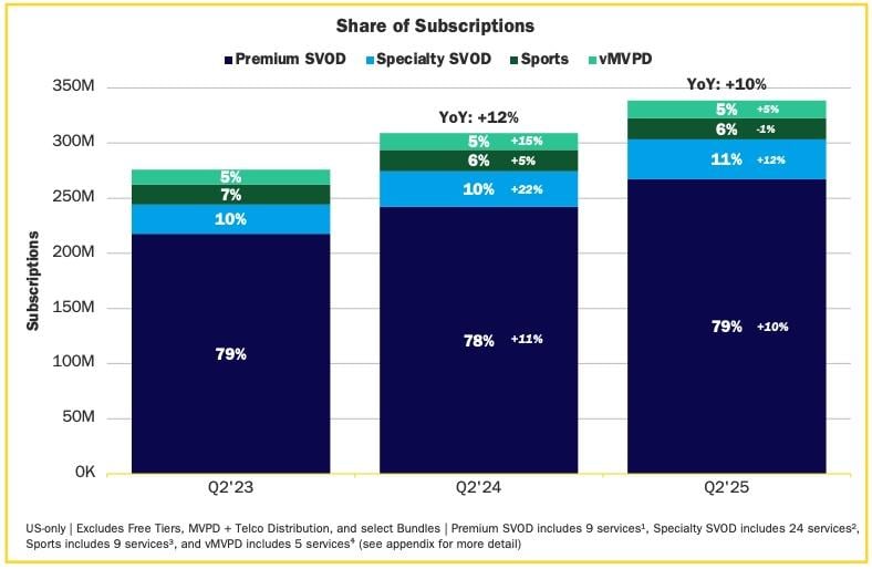 Antenna SVOD subscriptions Q2 2025