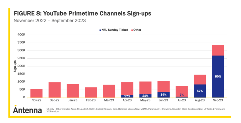 Antenna YouTube Primetime Channels signups graph