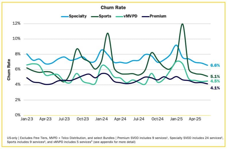 Antenna SVOD churn Q2 2025