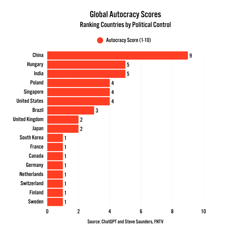 Global autocracy scores for AI, FNTV