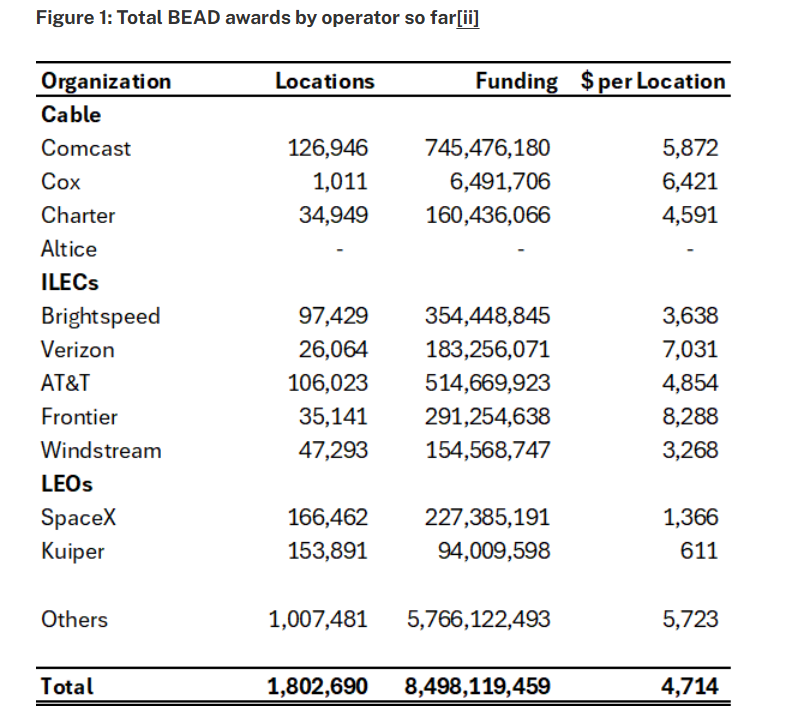 BEAD awards by operator NSR