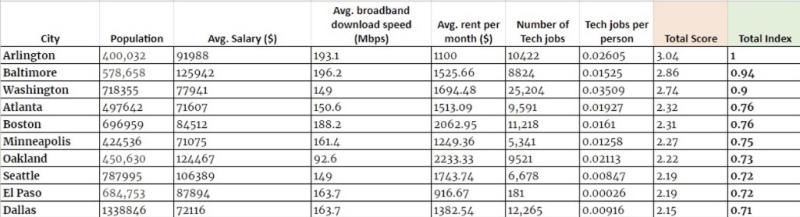 chart of 10 cities considered best for tech