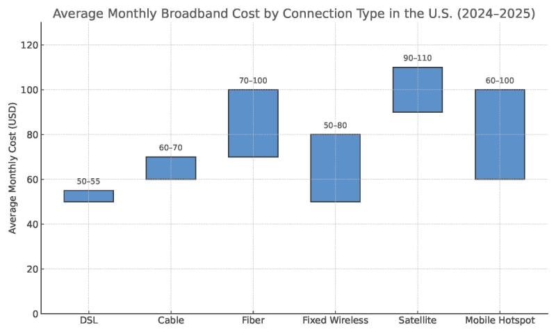 Average Monthly Broadband Cost by Connection Type in US, 2025
