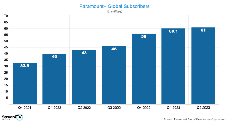 T Paramount Plus Global Subscribers