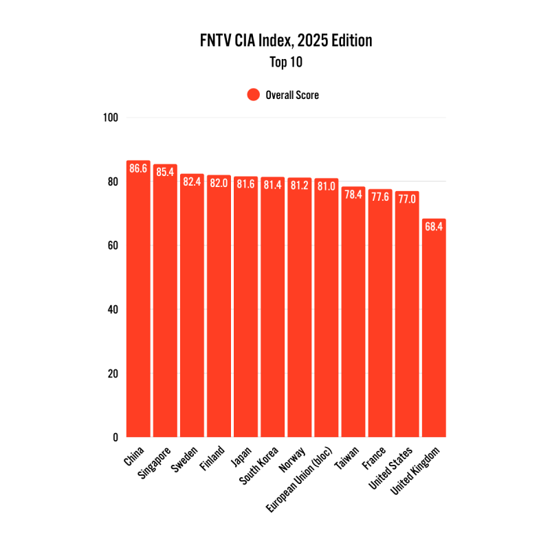 CIA INDEX TOP 10 via FNTV/Steve Saunders