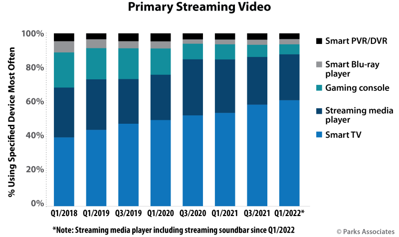 PA streaming video chart