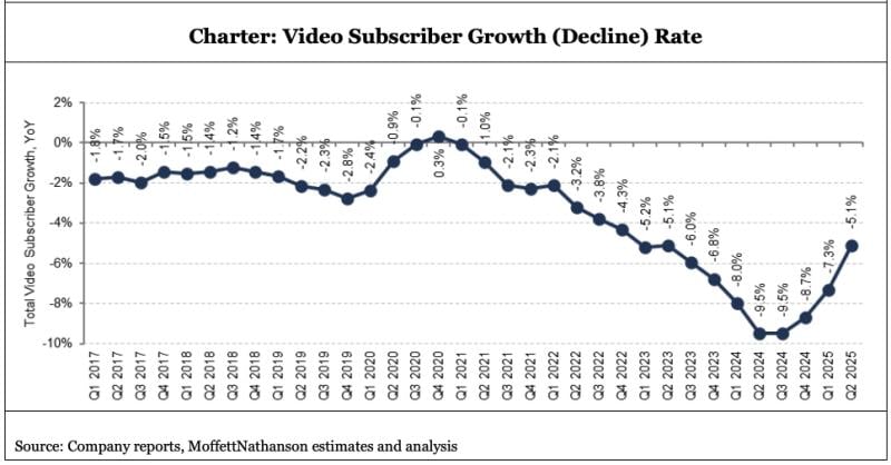 Charter video sub metrics