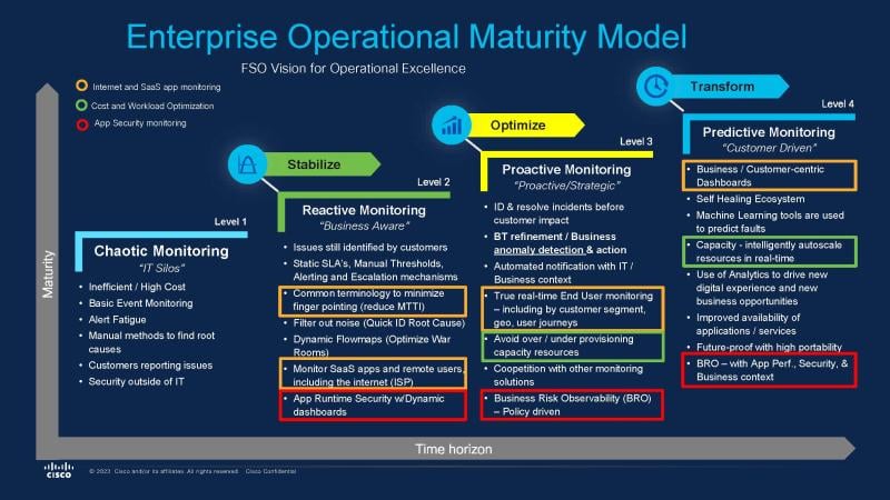 Cisco's Enterprise Operational Maturity Model, 2024 via Cisco