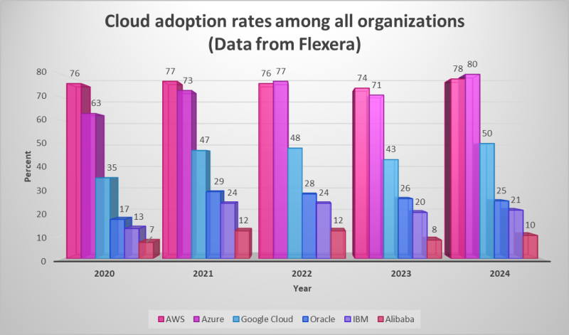 Cloud adoption rates Flexera data