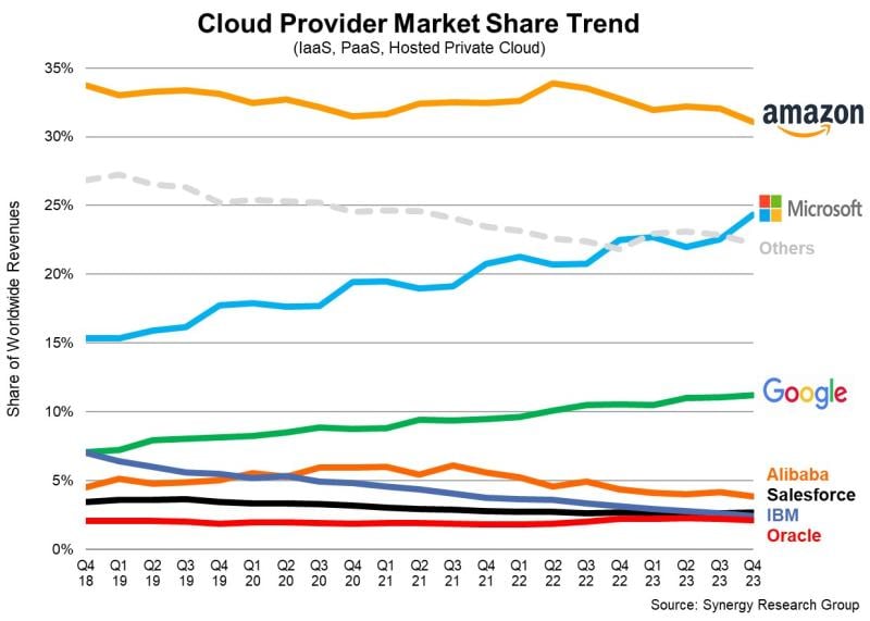 Cloud market share Q4 2023