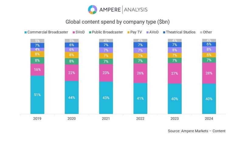 Content spend 2024 Ampere Analysis