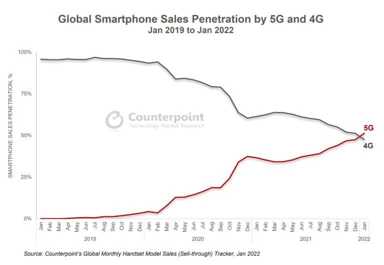 Counterpoint 5G smartphone penetration 2022